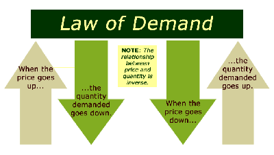 law-of-demand